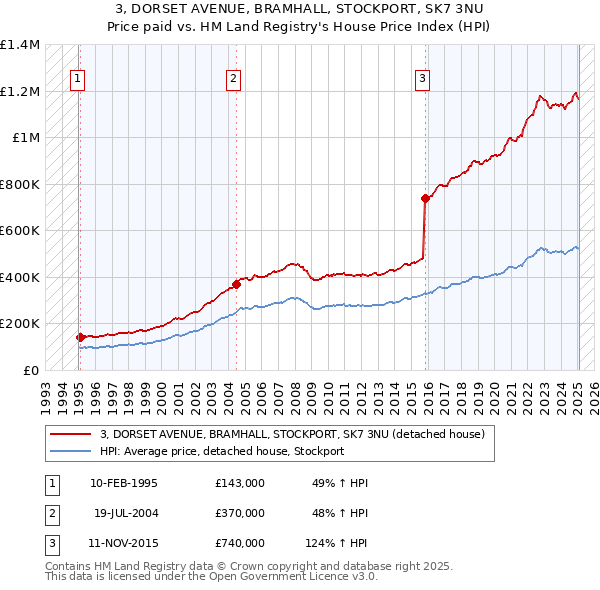3, DORSET AVENUE, BRAMHALL, STOCKPORT, SK7 3NU: Price paid vs HM Land Registry's House Price Index