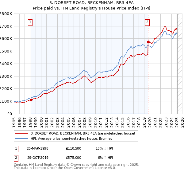 3, DORSET ROAD, BECKENHAM, BR3 4EA: Price paid vs HM Land Registry's House Price Index