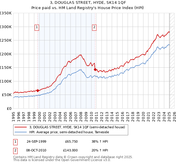 3, DOUGLAS STREET, HYDE, SK14 1QF: Price paid vs HM Land Registry's House Price Index