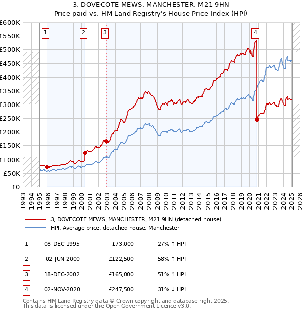 3, DOVECOTE MEWS, MANCHESTER, M21 9HN: Price paid vs HM Land Registry's House Price Index