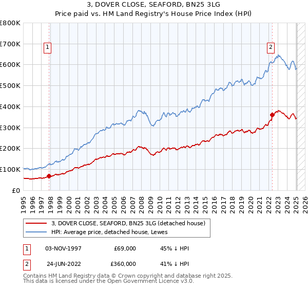 3, DOVER CLOSE, SEAFORD, BN25 3LG: Price paid vs HM Land Registry's House Price Index