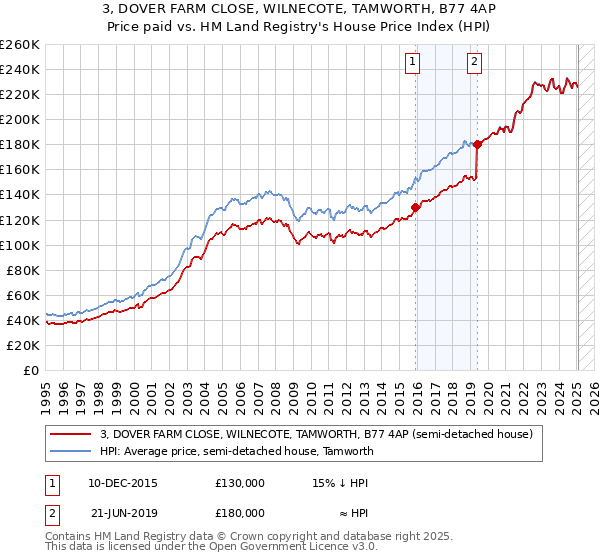3, DOVER FARM CLOSE, WILNECOTE, TAMWORTH, B77 4AP: Price paid vs HM Land Registry's House Price Index