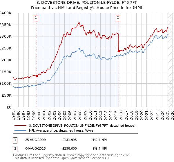 3, DOVESTONE DRIVE, POULTON-LE-FYLDE, FY6 7FT: Price paid vs HM Land Registry's House Price Index