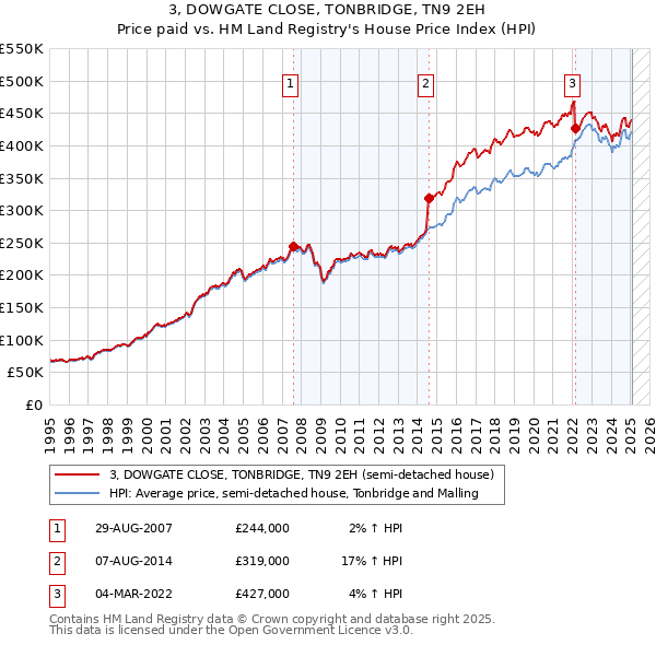 3, DOWGATE CLOSE, TONBRIDGE, TN9 2EH: Price paid vs HM Land Registry's House Price Index