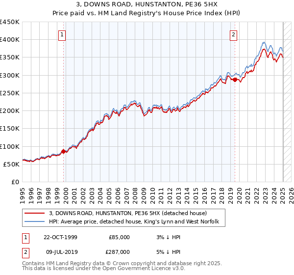 3, DOWNS ROAD, HUNSTANTON, PE36 5HX: Price paid vs HM Land Registry's House Price Index
