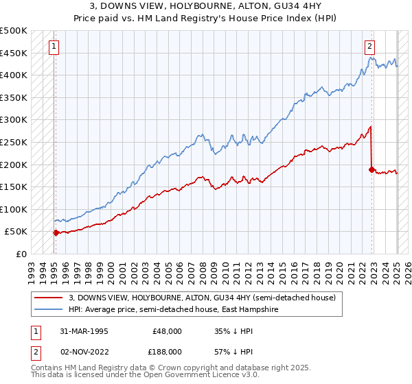 3, DOWNS VIEW, HOLYBOURNE, ALTON, GU34 4HY: Price paid vs HM Land Registry's House Price Index