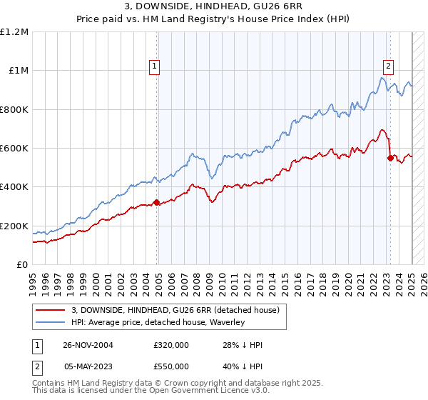 3, DOWNSIDE, HINDHEAD, GU26 6RR: Price paid vs HM Land Registry's House Price Index