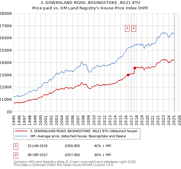 3, DOWNSLAND ROAD, BASINGSTOKE, RG21 8TU: Price paid vs HM Land Registry's House Price Index