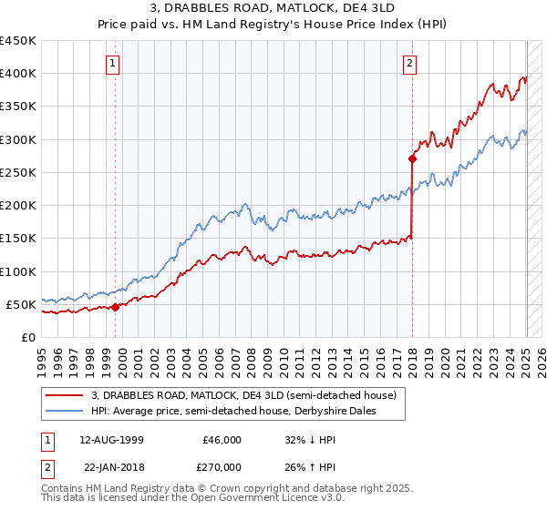 3, DRABBLES ROAD, MATLOCK, DE4 3LD: Price paid vs HM Land Registry's House Price Index