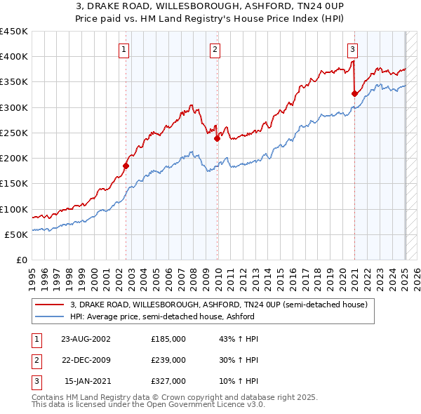 3, DRAKE ROAD, WILLESBOROUGH, ASHFORD, TN24 0UP: Price paid vs HM Land Registry's House Price Index