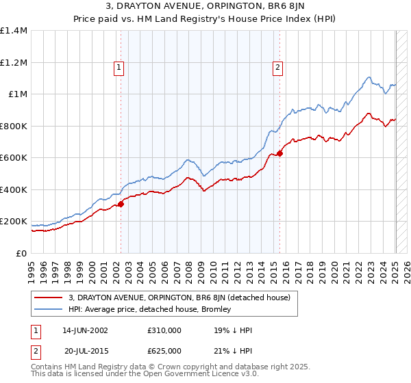 3, DRAYTON AVENUE, ORPINGTON, BR6 8JN: Price paid vs HM Land Registry's House Price Index