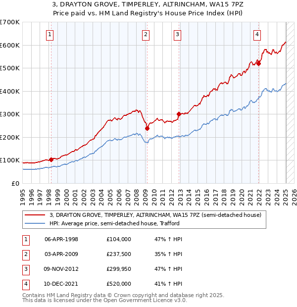 3, DRAYTON GROVE, TIMPERLEY, ALTRINCHAM, WA15 7PZ: Price paid vs HM Land Registry's House Price Index