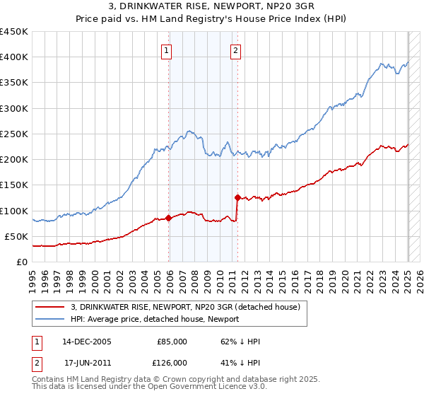 3, DRINKWATER RISE, NEWPORT, NP20 3GR: Price paid vs HM Land Registry's House Price Index