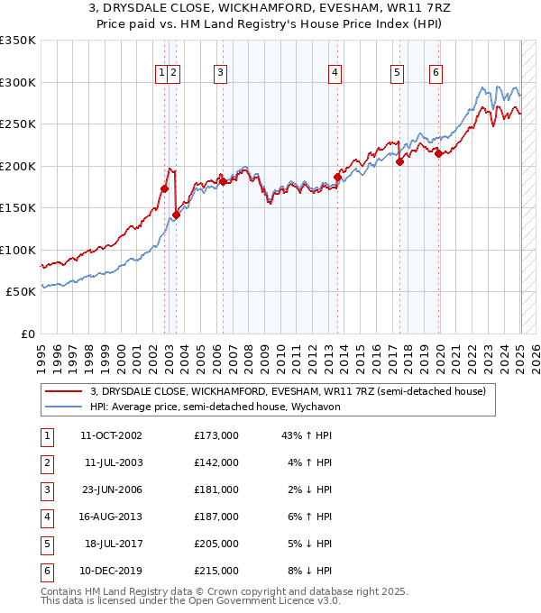 3, DRYSDALE CLOSE, WICKHAMFORD, EVESHAM, WR11 7RZ: Price paid vs HM Land Registry's House Price Index