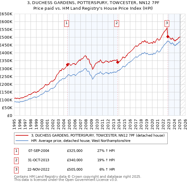 3, DUCHESS GARDENS, POTTERSPURY, TOWCESTER, NN12 7PF: Price paid vs HM Land Registry's House Price Index