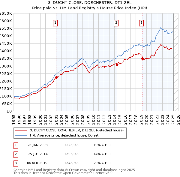 3, DUCHY CLOSE, DORCHESTER, DT1 2EL: Price paid vs HM Land Registry's House Price Index