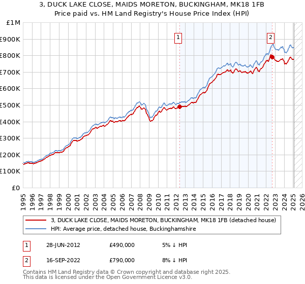 3, DUCK LAKE CLOSE, MAIDS MORETON, BUCKINGHAM, MK18 1FB: Price paid vs HM Land Registry's House Price Index