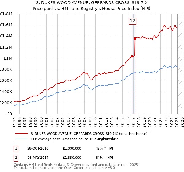 3, DUKES WOOD AVENUE, GERRARDS CROSS, SL9 7JX: Price paid vs HM Land Registry's House Price Index