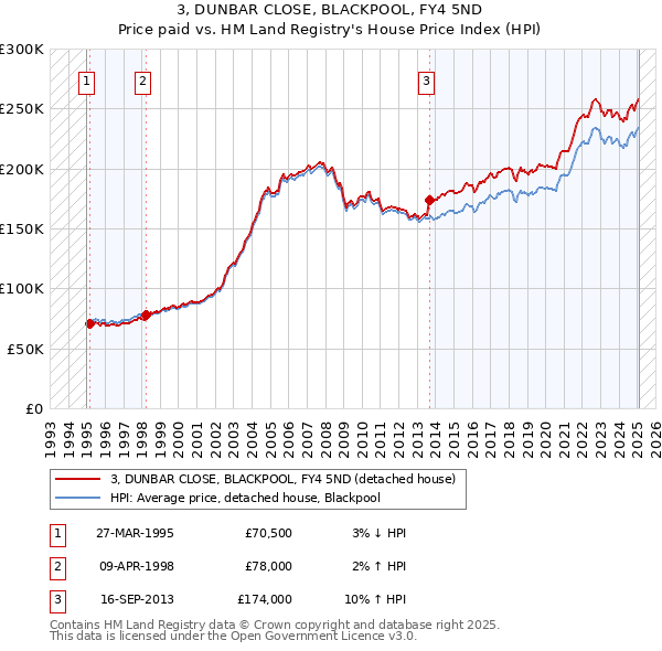 3, DUNBAR CLOSE, BLACKPOOL, FY4 5ND: Price paid vs HM Land Registry's House Price Index