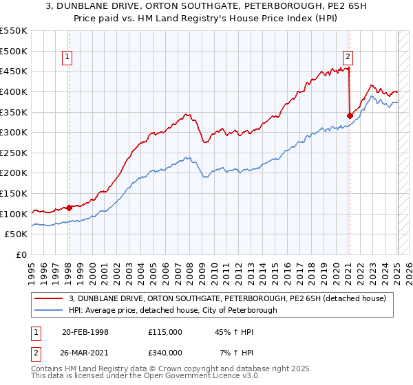 3, DUNBLANE DRIVE, ORTON SOUTHGATE, PETERBOROUGH, PE2 6SH: Price paid vs HM Land Registry's House Price Index