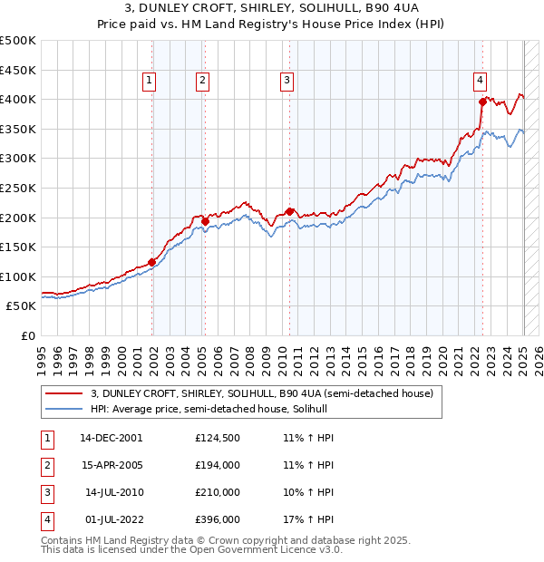 3, DUNLEY CROFT, SHIRLEY, SOLIHULL, B90 4UA: Price paid vs HM Land Registry's House Price Index