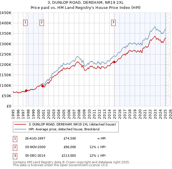 3, DUNLOP ROAD, DEREHAM, NR19 2XL: Price paid vs HM Land Registry's House Price Index