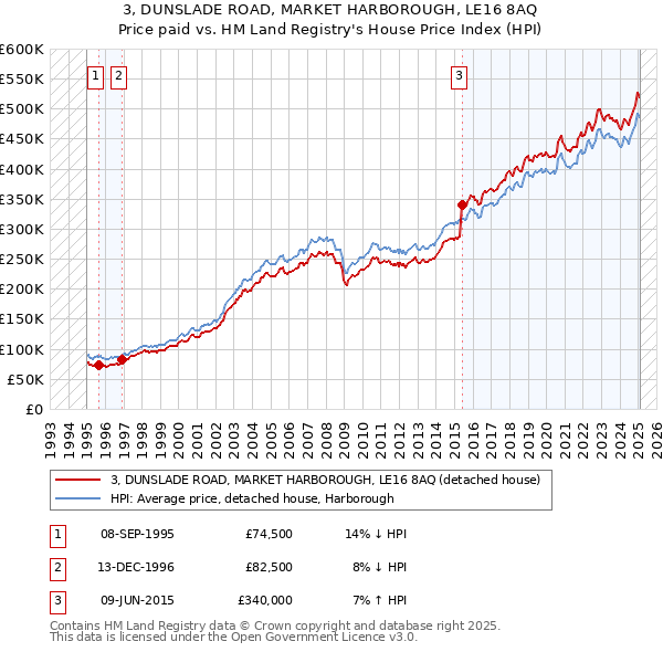 3, DUNSLADE ROAD, MARKET HARBOROUGH, LE16 8AQ: Price paid vs HM Land Registry's House Price Index