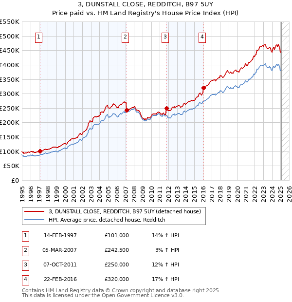 3, DUNSTALL CLOSE, REDDITCH, B97 5UY: Price paid vs HM Land Registry's House Price Index