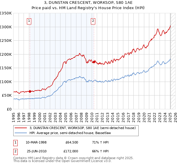 3, DUNSTAN CRESCENT, WORKSOP, S80 1AE: Price paid vs HM Land Registry's House Price Index