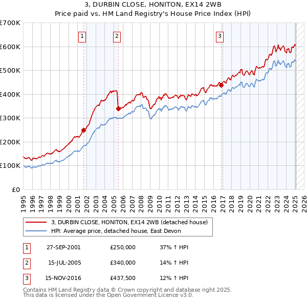 3, DURBIN CLOSE, HONITON, EX14 2WB: Price paid vs HM Land Registry's House Price Index