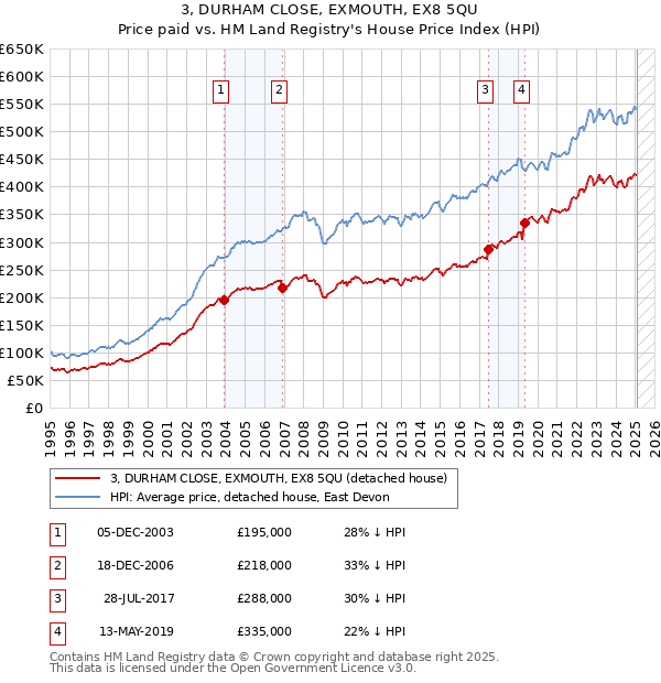 3, DURHAM CLOSE, EXMOUTH, EX8 5QU: Price paid vs HM Land Registry's House Price Index