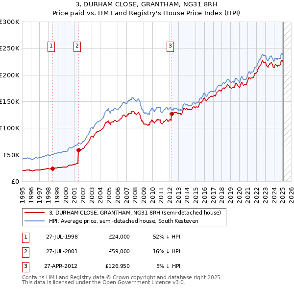 3, DURHAM CLOSE, GRANTHAM, NG31 8RH: Price paid vs HM Land Registry's House Price Index