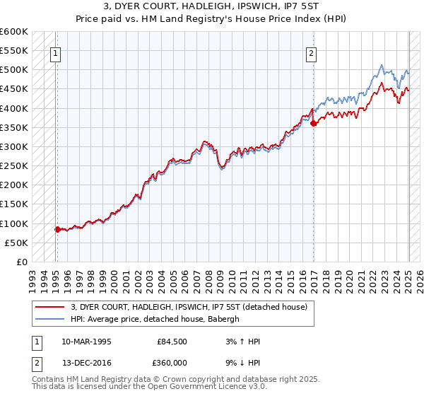 3, DYER COURT, HADLEIGH, IPSWICH, IP7 5ST: Price paid vs HM Land Registry's House Price Index