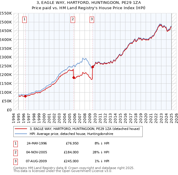 3, EAGLE WAY, HARTFORD, HUNTINGDON, PE29 1ZA: Price paid vs HM Land Registry's House Price Index