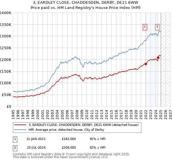 3, EARDLEY CLOSE, CHADDESDEN, DERBY, DE21 6WW: Price paid vs HM Land Registry's House Price Index