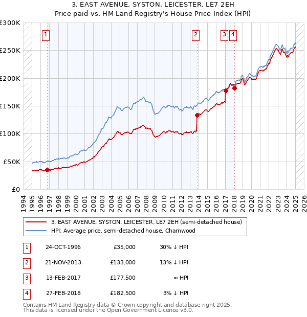 3, EAST AVENUE, SYSTON, LEICESTER, LE7 2EH: Price paid vs HM Land Registry's House Price Index