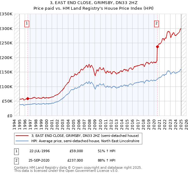 3, EAST END CLOSE, GRIMSBY, DN33 2HZ: Price paid vs HM Land Registry's House Price Index