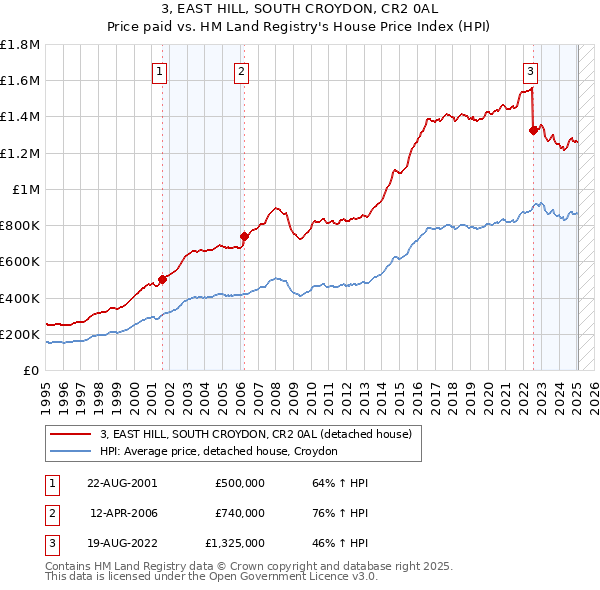 3, EAST HILL, SOUTH CROYDON, CR2 0AL: Price paid vs HM Land Registry's House Price Index