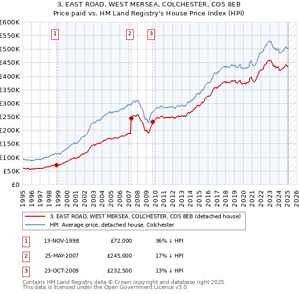 3, EAST ROAD, WEST MERSEA, COLCHESTER, CO5 8EB: Price paid vs HM Land Registry's House Price Index