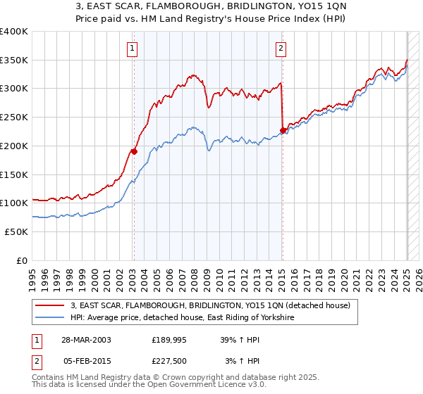 3, EAST SCAR, FLAMBOROUGH, BRIDLINGTON, YO15 1QN: Price paid vs HM Land Registry's House Price Index