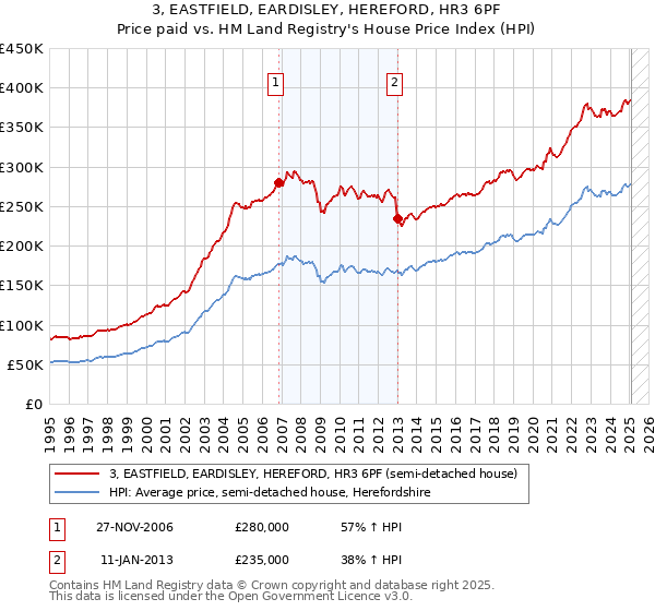 3, EASTFIELD, EARDISLEY, HEREFORD, HR3 6PF: Price paid vs HM Land Registry's House Price Index