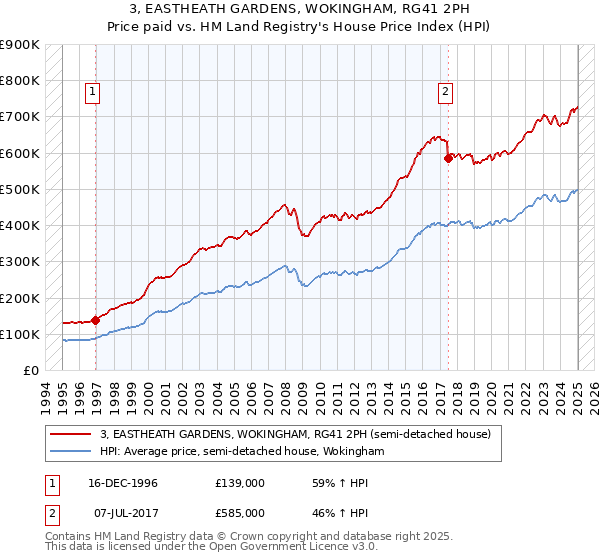 3, EASTHEATH GARDENS, WOKINGHAM, RG41 2PH: Price paid vs HM Land Registry's House Price Index