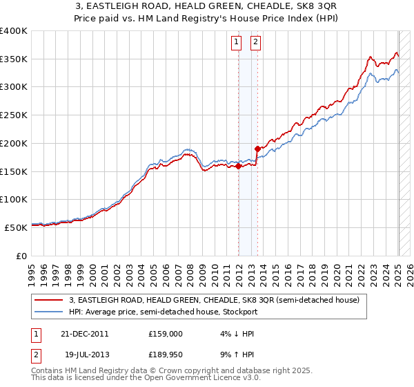 3, EASTLEIGH ROAD, HEALD GREEN, CHEADLE, SK8 3QR: Price paid vs HM Land Registry's House Price Index