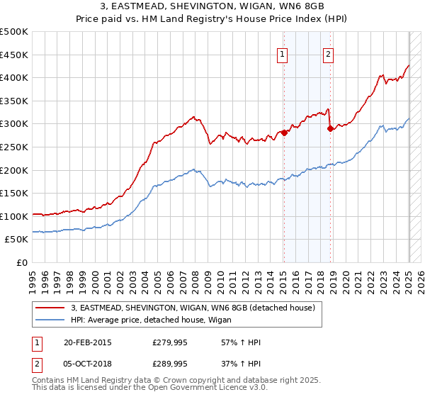 3, EASTMEAD, SHEVINGTON, WIGAN, WN6 8GB: Price paid vs HM Land Registry's House Price Index