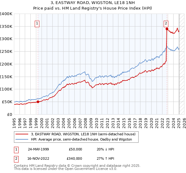 3, EASTWAY ROAD, WIGSTON, LE18 1NH: Price paid vs HM Land Registry's House Price Index
