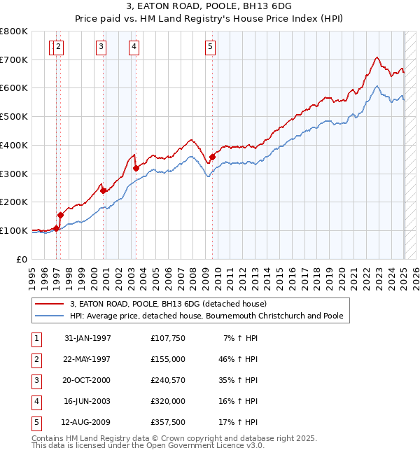 3, EATON ROAD, POOLE, BH13 6DG: Price paid vs HM Land Registry's House Price Index