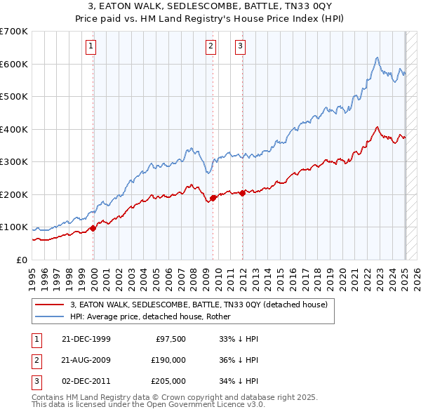 3, EATON WALK, SEDLESCOMBE, BATTLE, TN33 0QY: Price paid vs HM Land Registry's House Price Index