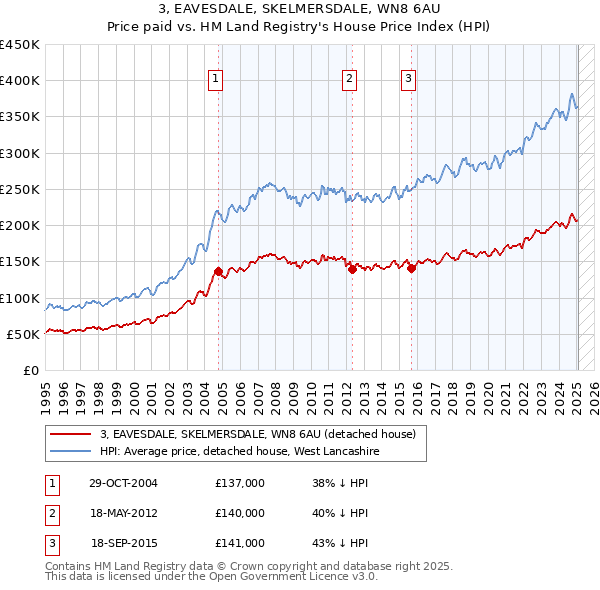 3, EAVESDALE, SKELMERSDALE, WN8 6AU: Price paid vs HM Land Registry's House Price Index