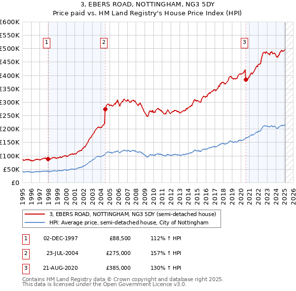 3, EBERS ROAD, NOTTINGHAM, NG3 5DY: Price paid vs HM Land Registry's House Price Index