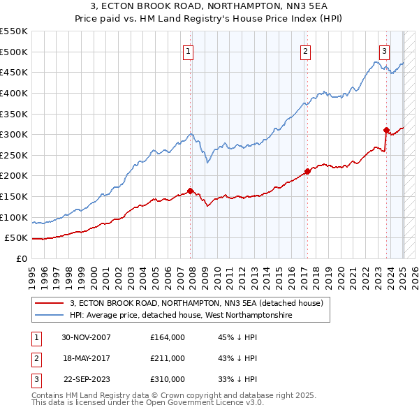 3, ECTON BROOK ROAD, NORTHAMPTON, NN3 5EA: Price paid vs HM Land Registry's House Price Index